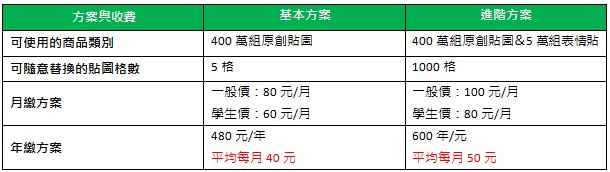 528aecdf9cf67e516dfd5eaa675ccfd9 - LINE 貼圖包月方案正式上線 月付40元起 400萬組貼圖隨你用