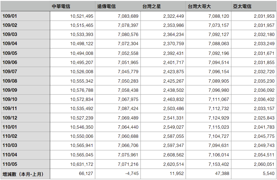 螢幕擷取畫面 2021 06 30 175610 - 台灣電信業 110 年 5 月份門號數成長統計
