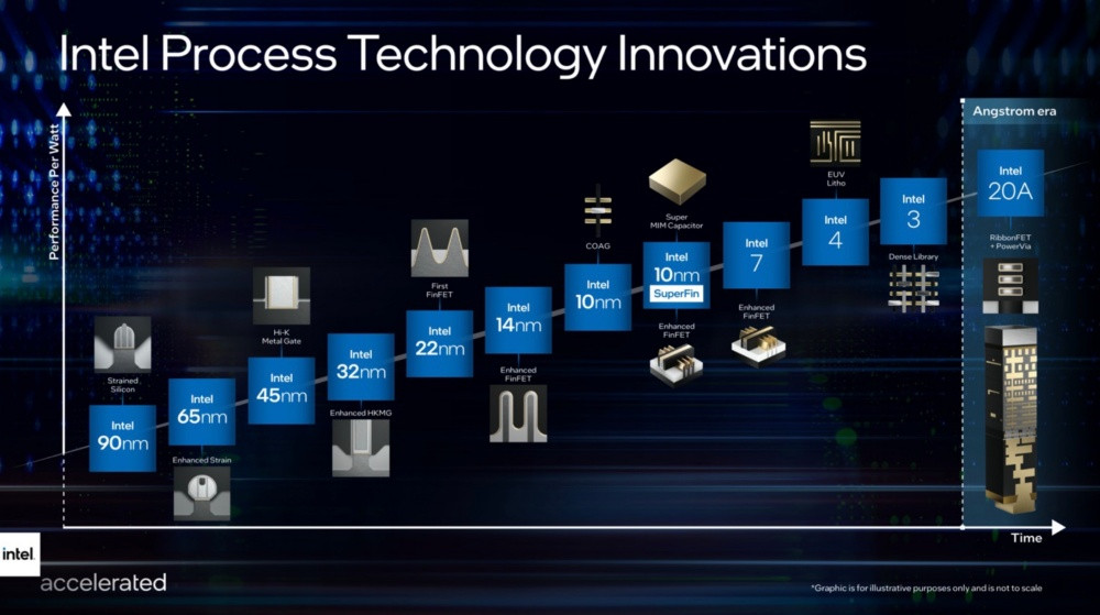 e32c51ad39723ee92b285b362c916ca7 - Intel擴大製程與封裝技術佈局，預計2024年以20A製程技術與Qualcomm合作代工