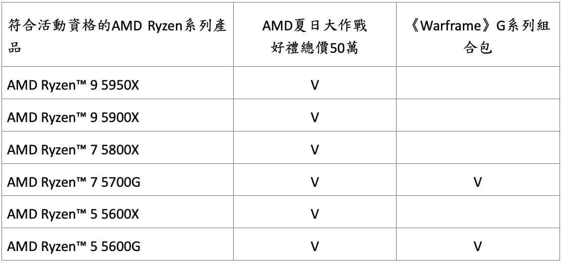 2.32.54 - AMD 夏日大作戰 總價50萬好禮大方送