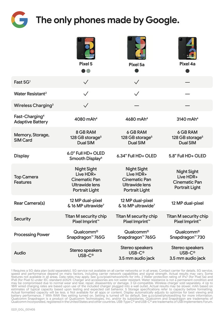 Final Comparison chart blog post 2 2.max 1000x1000 1 - 美日先首賣！Google Pixel 5a 正式發表