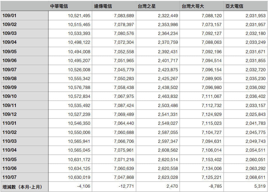 2021 09 01 054450 - 台灣電信業 110 年 7 月份門號數成長統計