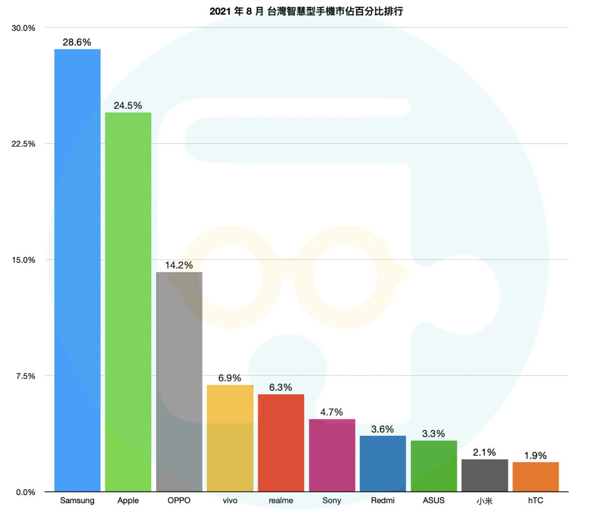 截圖 2021 09 22 下午2.06.18 - 台灣手機品牌 2021 年 8 月銷售最新排行榜