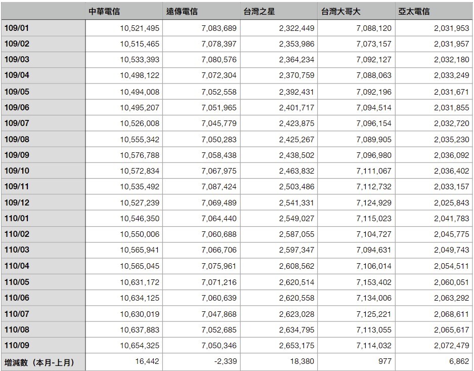 2021 10 29 233630 - 台灣電信業 110 年 9 月份門號數成長統計