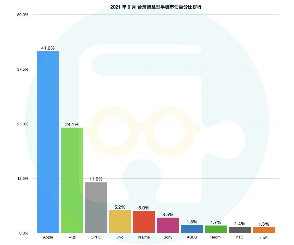 20211021 02 - 台灣手機品牌 2021 年 9 月銷售最新排行榜