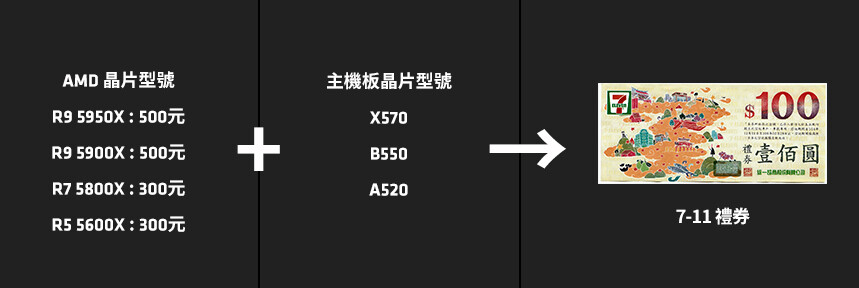 image002 - 購買 AMD Ryzen 5000 系列指定商品及主機板送最高 500 元禮券