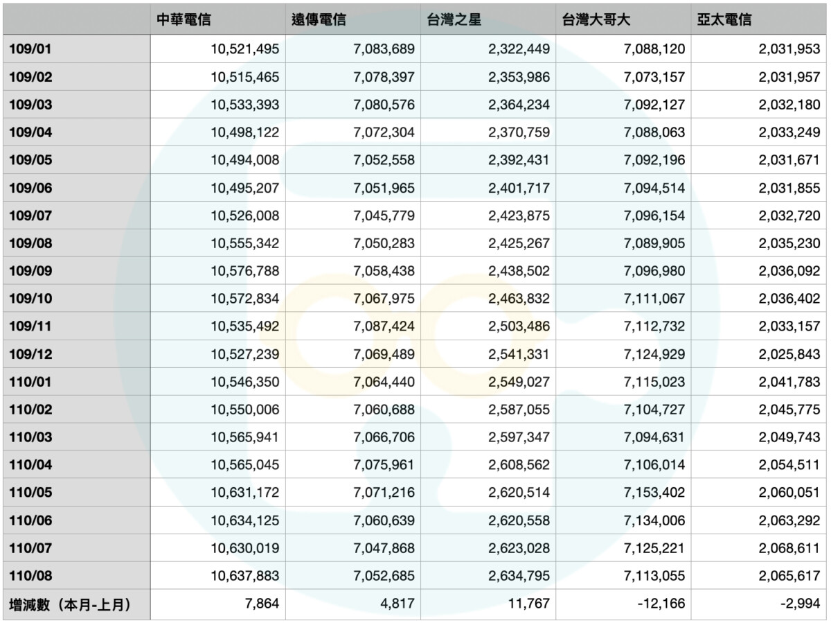 截圖 2021 10 01 下午5.37.25 - 台灣電信業 110 年 8 月份門號數成長統計