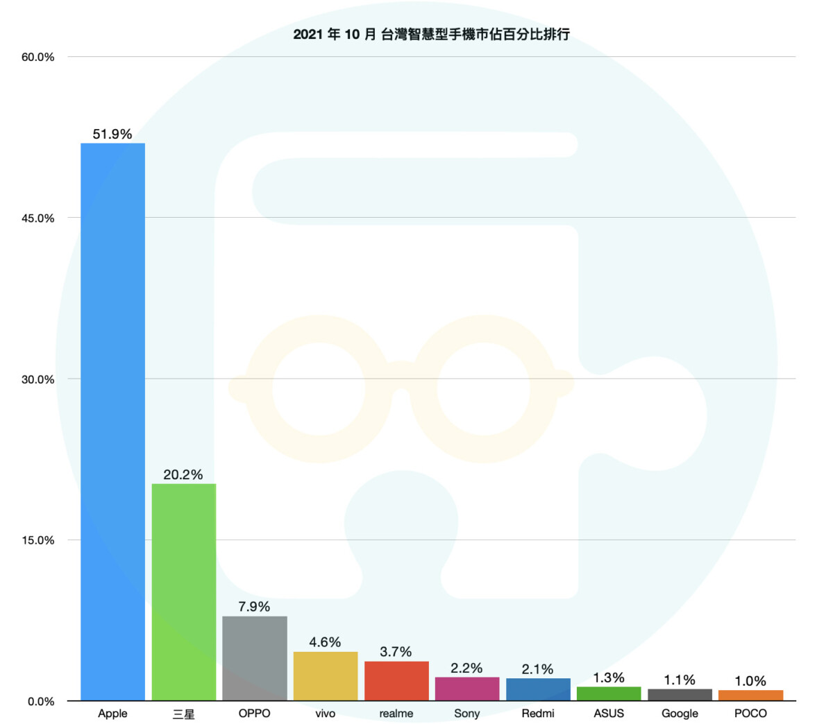 截圖 2021 11 19 下午3.44.07 - 台灣手機品牌 2021 年 10 月銷售最新排行榜