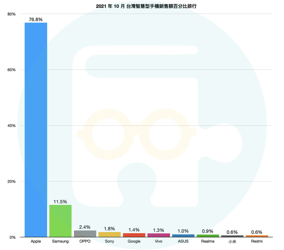 截圖 2021 11 19 下午3.44.21 - 台灣手機品牌 2021 年 10 月銷售最新排行榜