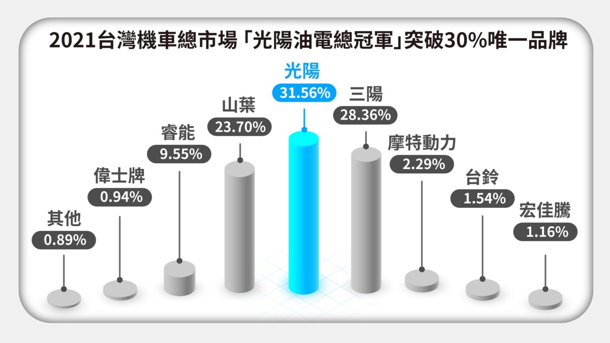 1.2021台灣機車總市場「光陽油電總冠軍」突破30唯一品牌 - KYMCO 發表 2021 年油車+電車市佔數據