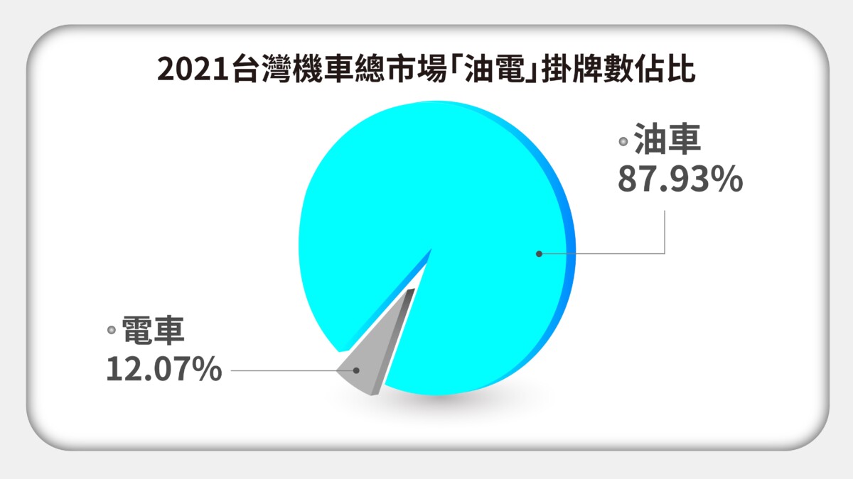 2.2021台灣機車總市場「油電」掛牌數佔比 - KYMCO 發表 2021 年油車+電車市佔數據