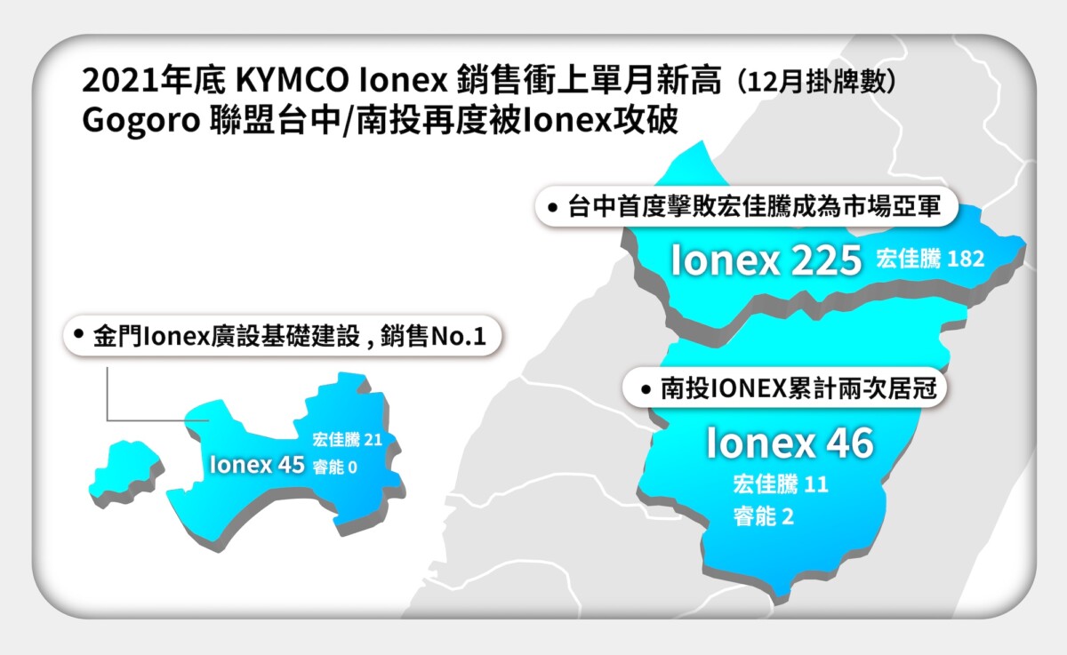 3.2021年底KYMCO Ionex銷售衝上單月新高，Gogoro - KYMCO 發表 2021 年油車+電車市佔數據