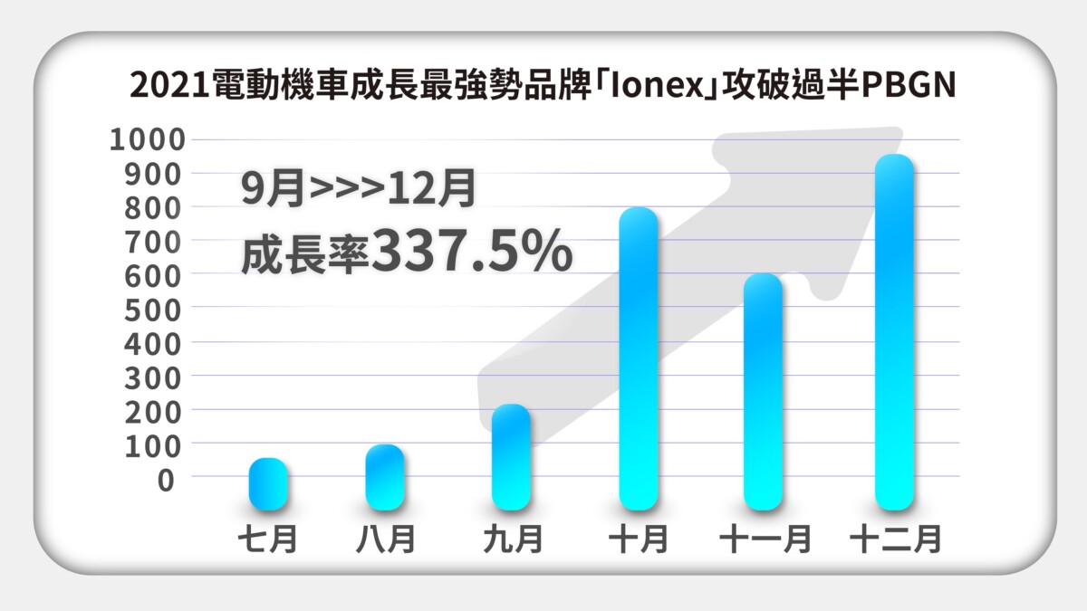 - KYMCO 發表 2021 年油車+電車市佔數據