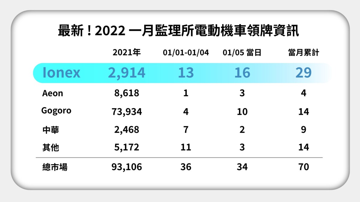 7.最新！2022一月監理所電動機車領牌資訊 - KYMCO 發表 2021 年油車+電車市佔數據