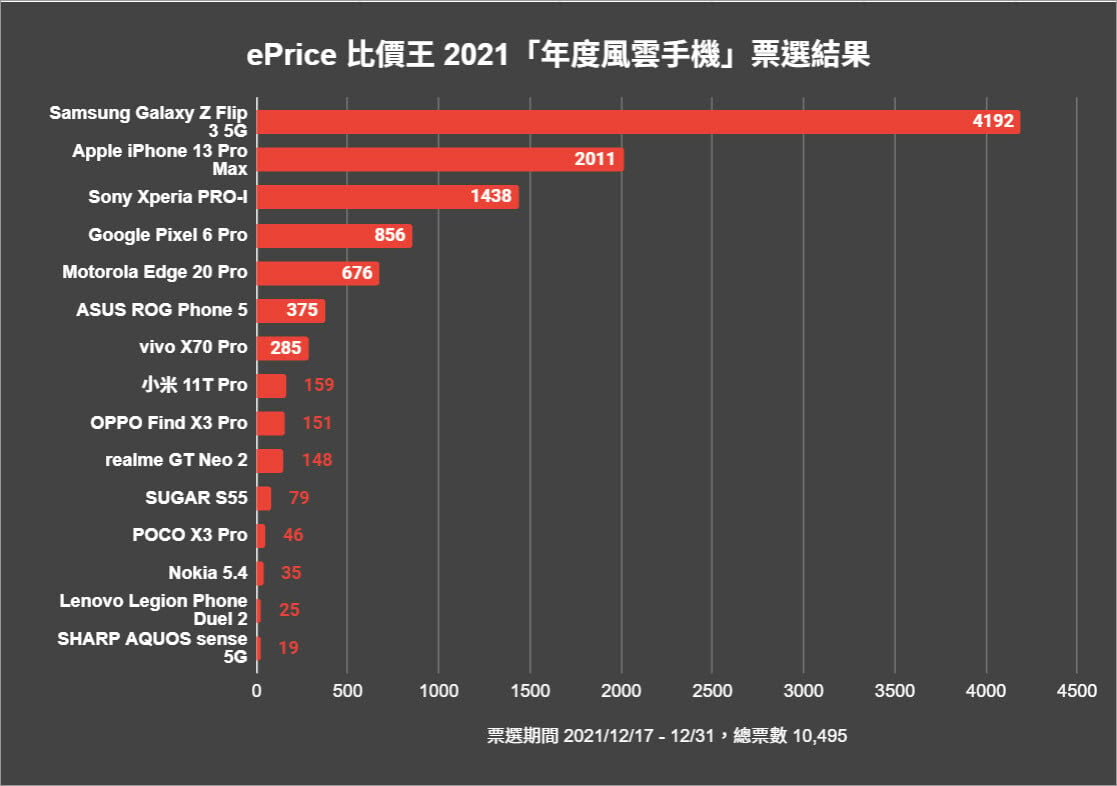 圖1：ePrice 比價王 2021「年度風雲手機」票選結果 - 比價王「風雲機」竟然是它？SONY XPERIA 拍照手機震撼四方！