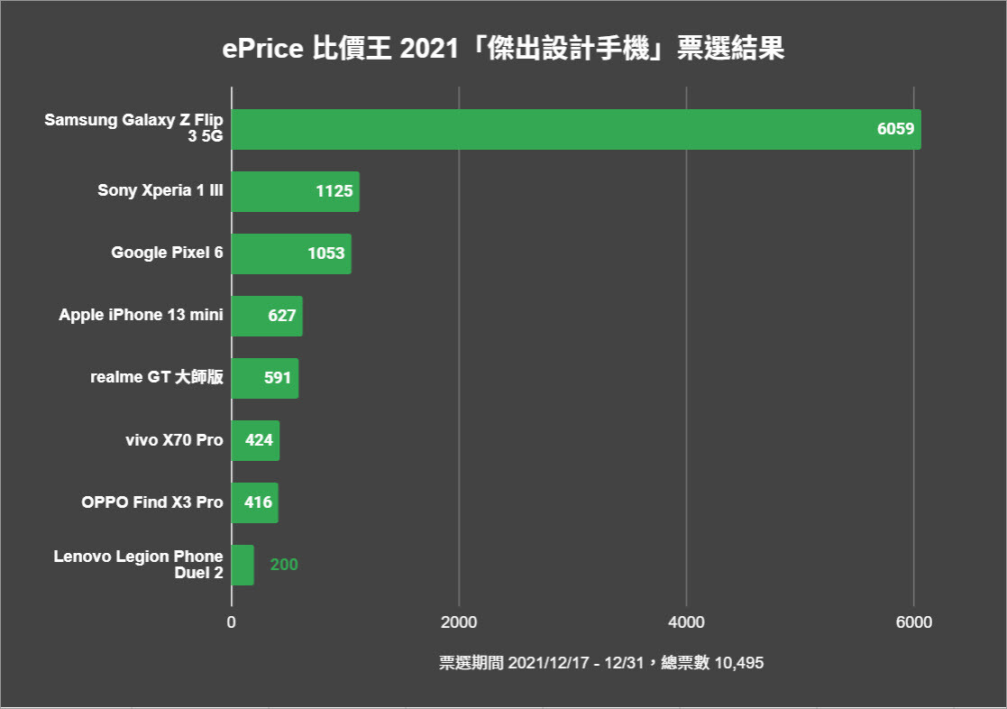 圖3：ePrice 比價王 2021「傑出設計手機」票選結果 - 比價王「風雲機」竟然是它？SONY XPERIA 拍照手機震撼四方！