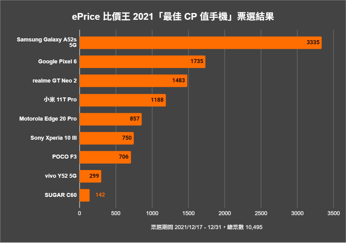 圖4：ePrice 比價王 2021「最佳 CP 值手機」票選結果 - 比價王「風雲機」竟然是它？SONY XPERIA 拍照手機震撼四方！