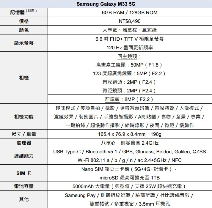 SAMSUNG Galaxy M33 5G NEWS 10 - Samsung 三星電子 推出 Galaxy M33 5G 超值平價新機種
