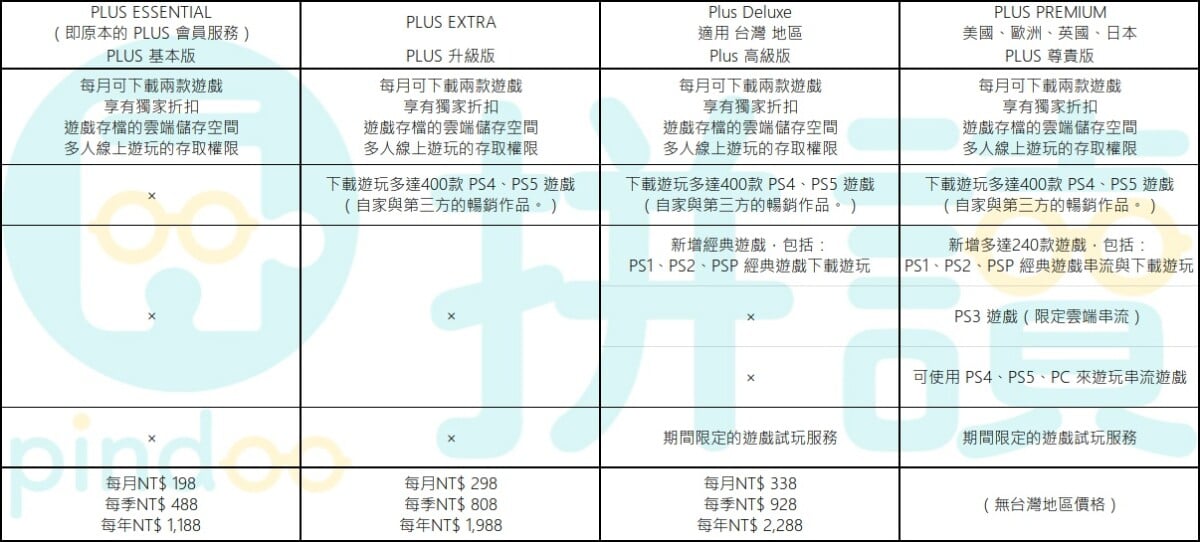 new playstation plus 02a - 一張圖秒懂六月即將登場的 PlayStation Plus 遊戲新訂閱各方案差異