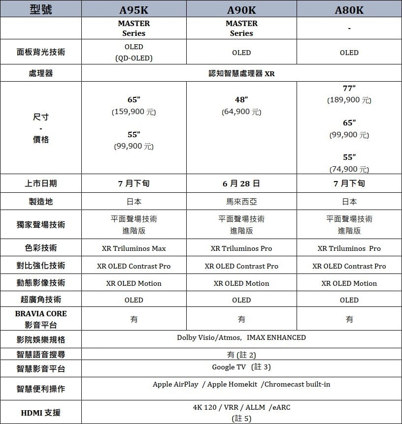 sony 2022 bravia xr oled 4k qd oled a95k 07 - SONY 2022 BRAVIA XR OLED 全系列台灣售價發布、限期優惠同步回饋中！