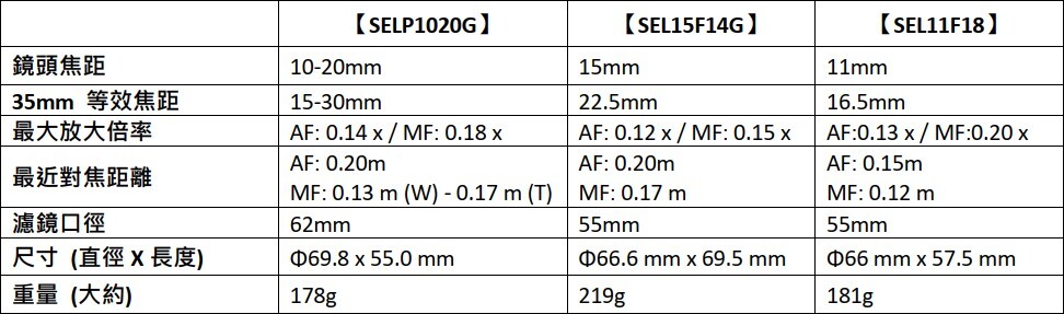 sony selp1020g sel15f14g sel11f18 06 - SONY 發表全新三顆 APS-C 片幅廣角鏡頭