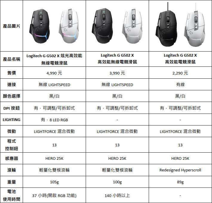 logitech g g502 - Logitech G 發表全新 G502 X系列電競滑鼠