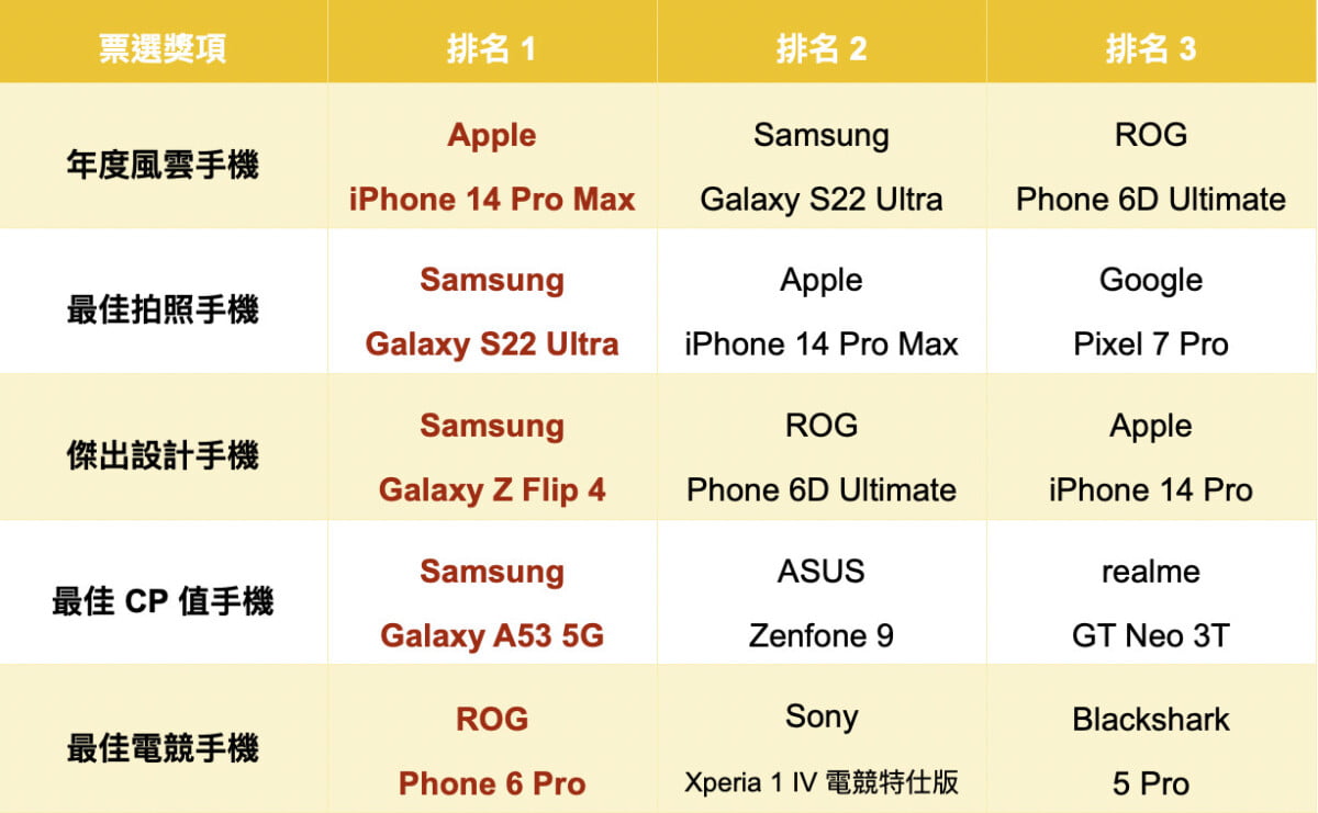 截圖 2023 01 12 下午3.07.20 - iPhone 14 Pro Max 獲最佳年度手機、電競王者 ROG Phone 6 Pro 奪下