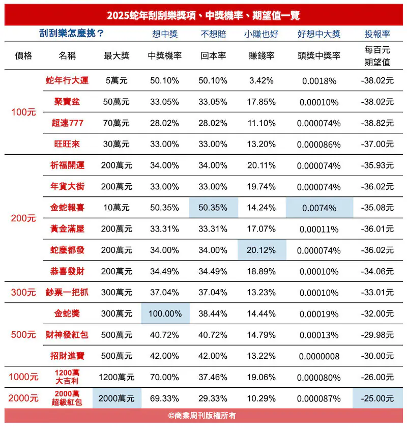 d7c1d0da52959b9268ba2aa2c16e43bd - 2025過年刮刮樂怎麼買?中獎率排行、回本率大公開!